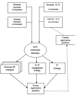 Gambar 1. Perencanaan Strategis SI/TI (Ward and Peppard,2002)  