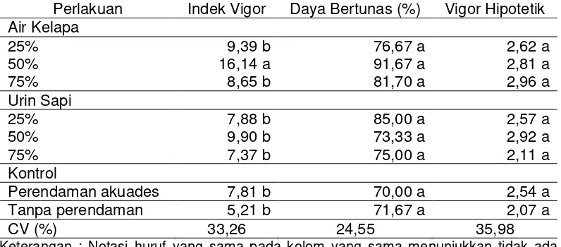Tabel 1. Indek vigor, daya bertunas, dan indek vigor hipotetik temulawak 13 mst Perlakuan Indek Vigor Daya Bertunas (%) Vigor Hipotetik 