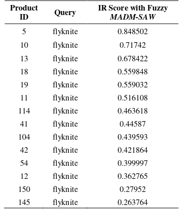 Table 8: Weighting Result based on Information Retrieval with Fuzzy MADM-SAW 