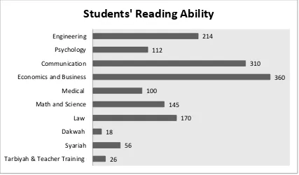 Figure 1. UNISBA’s Students who were identified to be unable to read Quran at each faculty (Source: LSIPK UNISBA, 2016)