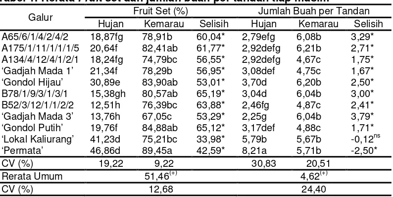 Tabel 1. Rerata Fruit set dan jumlah buah per tandan tiap musim 