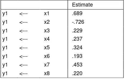 Table 4.6 Standardized regression weights 