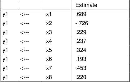 Table 4.6 Standardized regression weights 