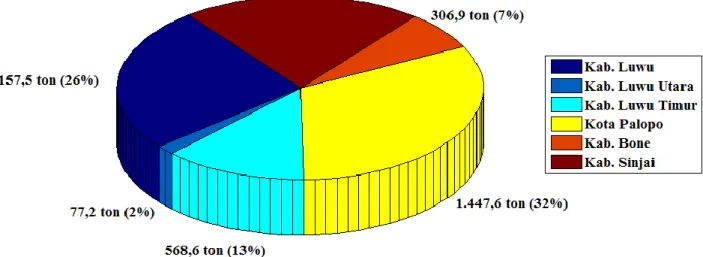 Gambar 1.   Produksi Ikan Teri berdasarkan Kabupaten / Kota di wilayah Teluk Bone,  Provinsi  Sulawesi Selatan