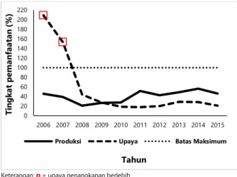 Gambar 2.   Produksi, upaya dan batas  maksimum penangkapan ikan  teri di Teluk Bone. 