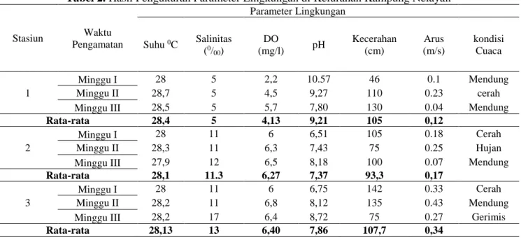 Tabel 2. Hasil Pengukuran Parameter Lingkungan di Kelurahan Kampung Nelayan 