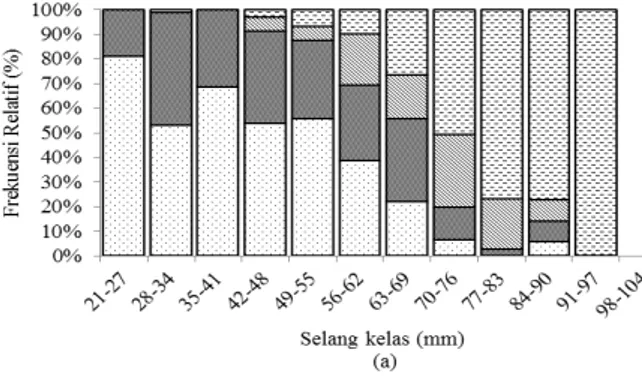 Gambar 2. Persentase tingkat kematangan                     gonad ikan teri hitam jantan (a)                     dan betina (b) pada selang kelas                     panjang