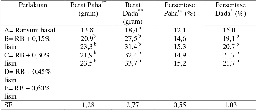 Tabel 2. Rataan berat hidup, berat karkas, dan persentase karkas ayam kampung umur 49 hari setelah dipelihara dengan ransum perlakuan  