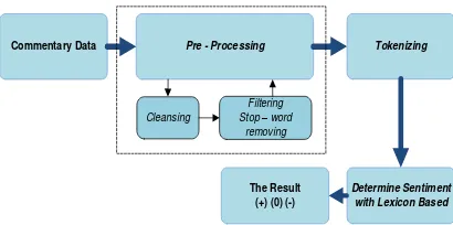 Fig. 2. The model and finishing stage at the SVM Sentiment  Analysis. 