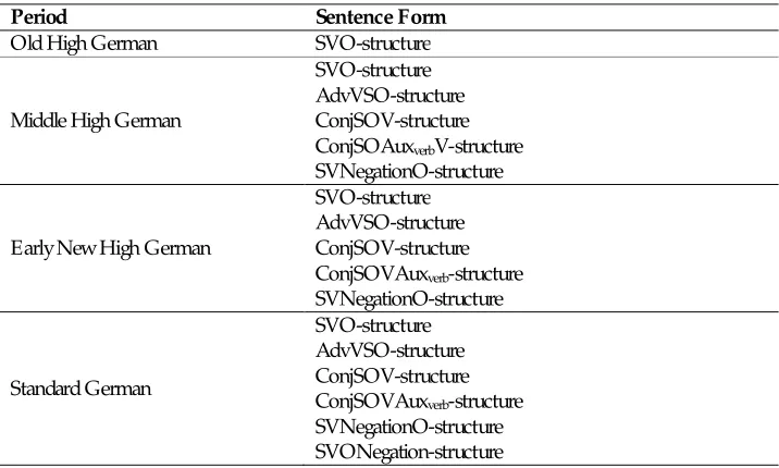 Table 4: The Sentence Forms of Old High German, Middle High German, Early New High German and Standard German 