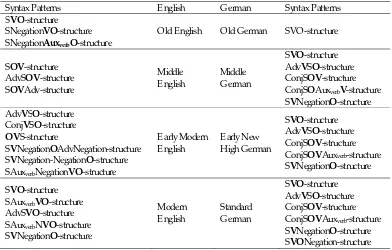 Table 5: The Periods in the History of English and German 