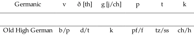 Table 1: The Periods in the History of English and German 