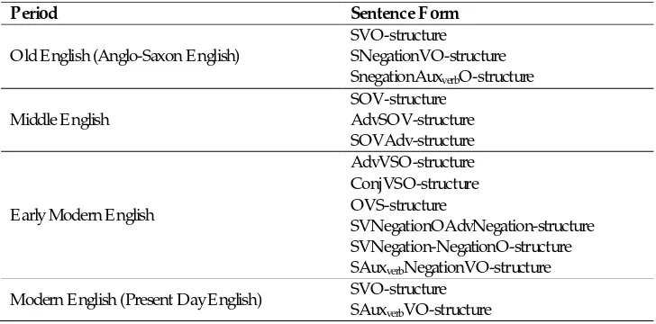 Table 3: The Sentence Forms of Old English, Middle English, Early Modern English and Modern English 