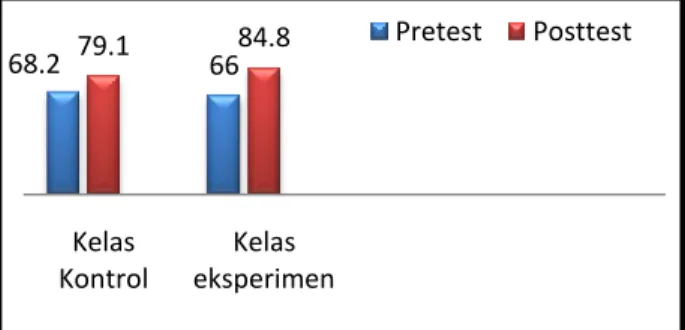 Diagram 3. Perbandingan Hasil Belajar Kognitif  Siswa Kelas Kontrol dan Kelas Eksperimen 