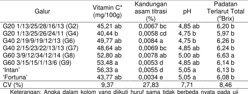 Tabel 6. Vitamin C, kandungan asam, pH dan total padatan terlarut 