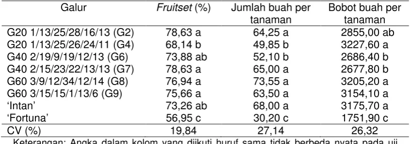 Tabel 1. Persentase fruitset, jumlah buah per tanaman dan bobot buah per tanaman 