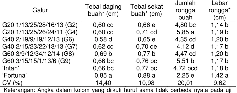 Tabel 4. Tebal daging buah dan tebal sekat buah 