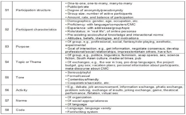 Tabel 2: Kisi-kisi klasifikasi CMD faktor konteks media (Herring, 2012, p. 5) 