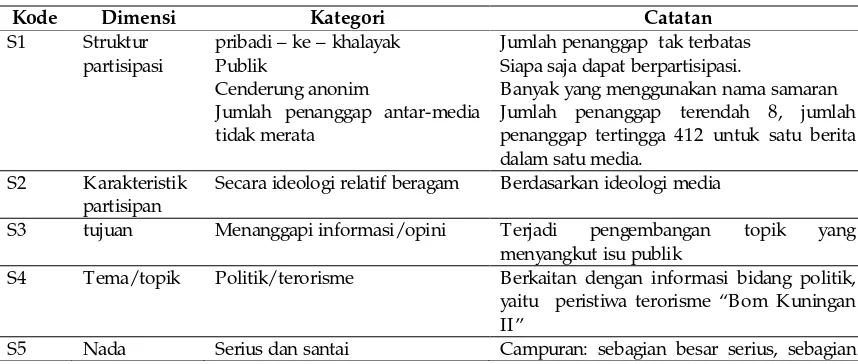 Tabel 5: Klasifikasi faktor konteks situasi komunikasi 