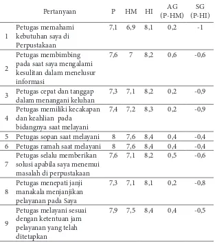 Tabel.3. skor kepuasan affect of service (kinerja petugas dalam pelayanan)