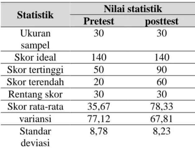 Tabel  3.  Hasil  Analisis  Deskriptif  Skor Pretest dan Posttest  Hasil belajar  siswa  pada Pembelajaran Kimia Siswa  Kelas  XI  IPA  1  MAN  2  Model  Makassar 
