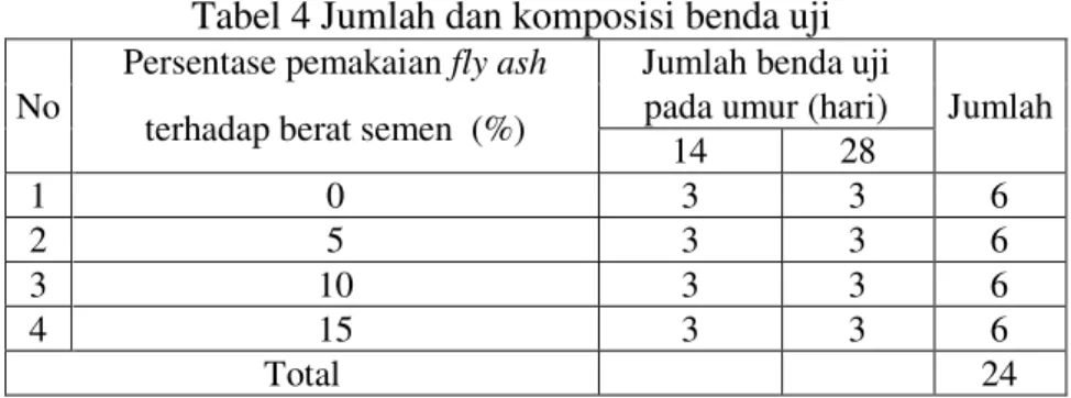 Tabel 4 Jumlah dan komposisi benda uji  No  Persentase pemakaian fly ash   Jumlah benda uji 