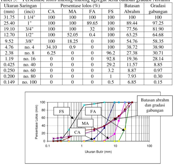 Tabel 5.    Persentase lolos masing-masing agregat serta batasan gradasi Abrahm  Ukuran Saringan  Persentase lolos (%)  Batasan  Gradasi 