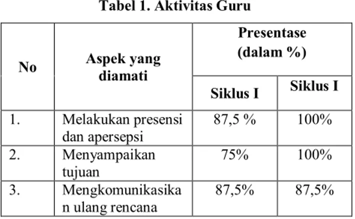 Tabel 1. Aktivitas Guru 
