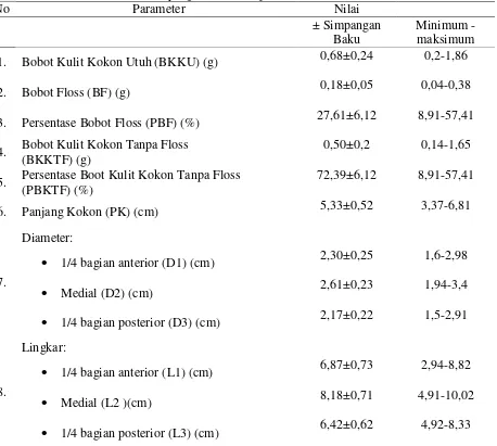 Tabel 1. Karakteristik kulit kokon yang berasal dari perkebunan teh di daerah Purwakarta 