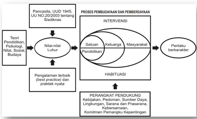 Gambar Konteks Makro Pendidikan Karakter di Indonesia22  