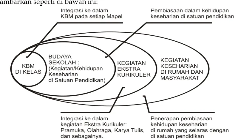 Gambar Konteks Mikro Pendidikan Karakter di Indonesia25 