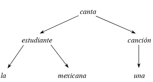 FIGURE II.2. Example of a dependency tree.