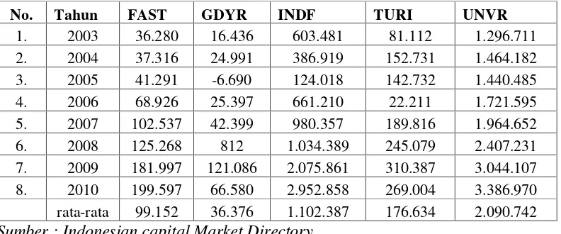 Tabel 1.1 : Data Laba (jutaan Rupiah) pada perusahaan Manufaktur  yangterdaftar di Bursa Efek Indonesia Tahun 2003-2010.