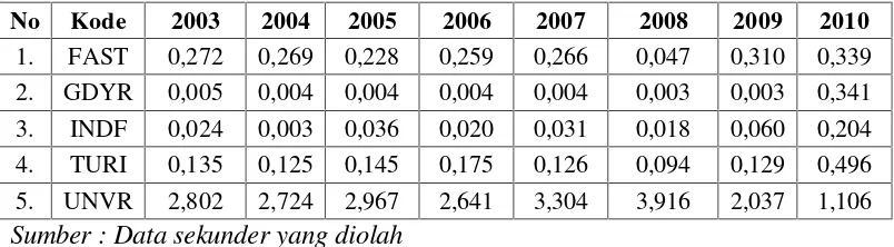 Tabel 1.2:Rata-rataIncome SmoothingPada SampelPerusahaanManufaktur Tahun 2003-2010