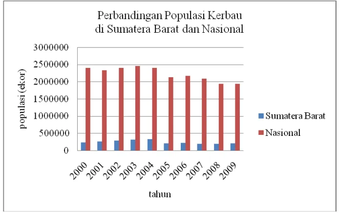 Gambar 1. Perbandingan Populasi Kerbau di Sumatera Barat dan Nasional (Direktorat Jenderal Peternakan dan Kesehatan Hewan Kementerian Pertanian RI, 2011) 
