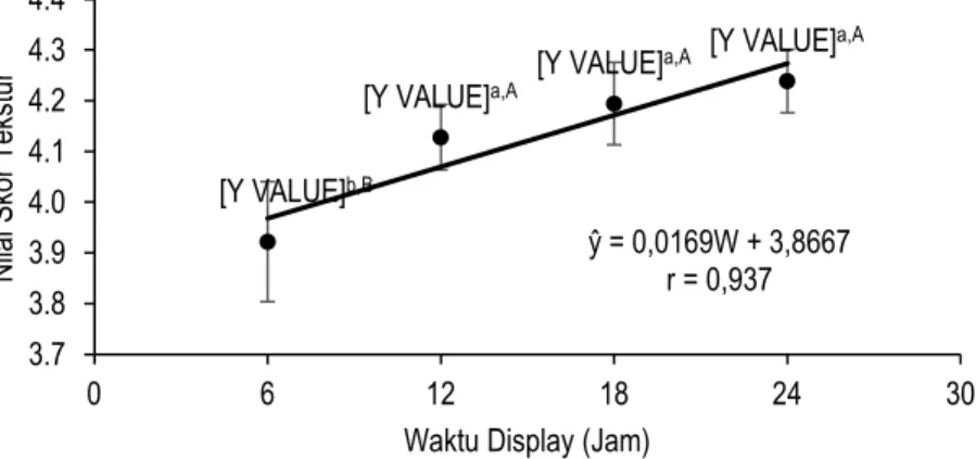 Gambar 14.  Hubungan  antara  waktu  display  dengan  nilai  skor  tekstur  ikan  mas  naniura  (±  error  bar  (standar deviasi)) 