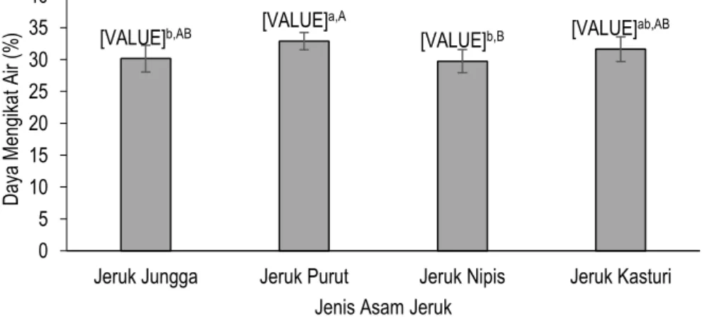 Gambar  1  menunjukkan  bahwa  perbedaan  jenis  asam  jeruk  akan  menyebabkan  perbedaan  nilai daya mengikat air pada daging ikan naniura