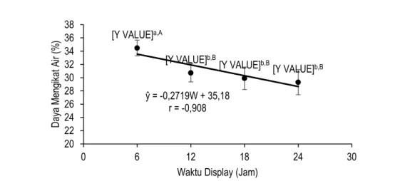 Gambar 2.  Hubungan antara waktu display  dengan daya mengikat air (%) ikan mas naniura (± error bar  (standar deviasi)) 