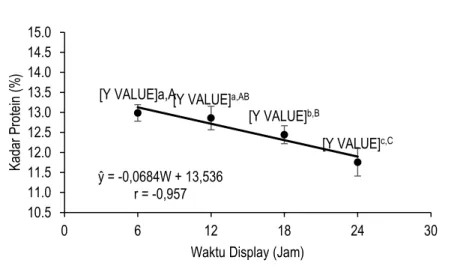Gambar 8.  Hubungan  antara  waktu  display  dengan  kadar  protein  (%)  ikan  mas  naniura  (±  error  bar  (standar deviasi)) 