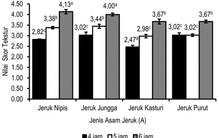 Tabel  6  menunjukkan  jenis  asam  jeruk  memberikan  pengaruh  berbeda  tidak  nyata  (P&gt;0,05) terhadap nilai hedonik tekstur ikan mas  naniura  yang  dihasilkan