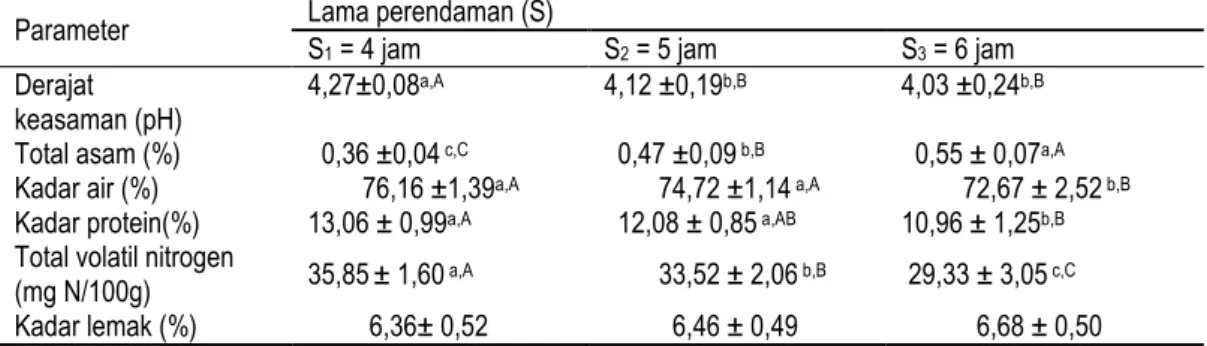 Tabel 5. Pengaruh lama perendaman terhadap karakteristik kimia ikan mas naniura  