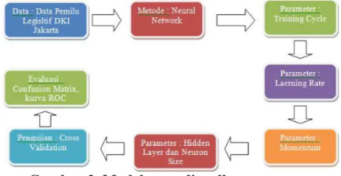 Gambar 2. Model yang diusulkan 