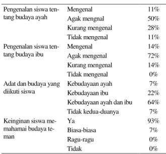 Tabel 2.  Pengenalan Budaya Siswa dan   Lingkungan Sekitar  