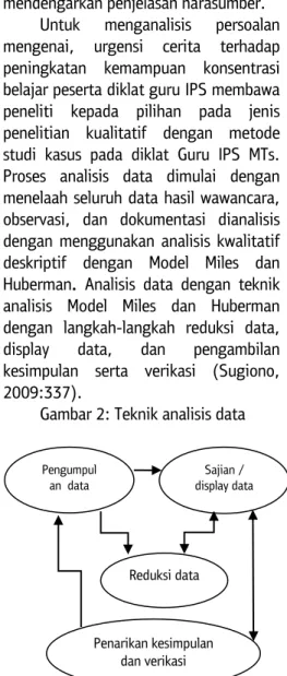 Gambar 2: Teknik analisis data  