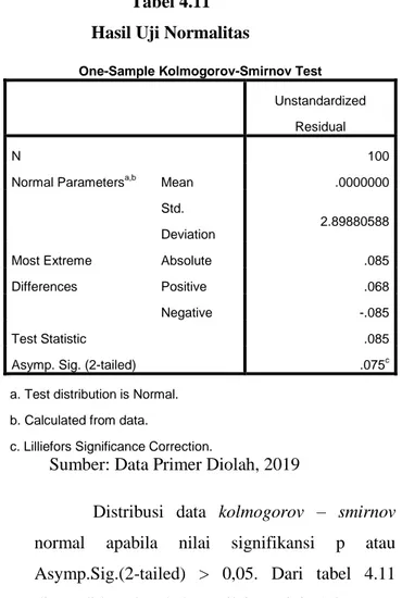 Tabel 4.11  Hasil Uji Normalitas 