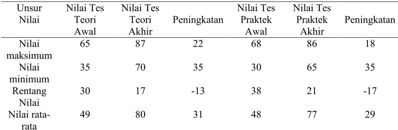 Tabel 11. Perbandingan Nilai Teori dan Praktek Hasil Tes Kondisi Awal dan Nilai Hasil Tes Akhir