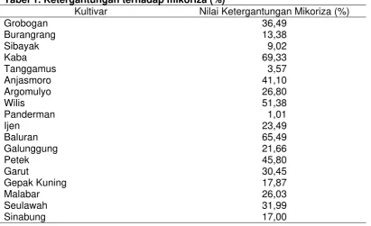 Tabel 1. Ketergantungan terhadap mikoriza (%) 