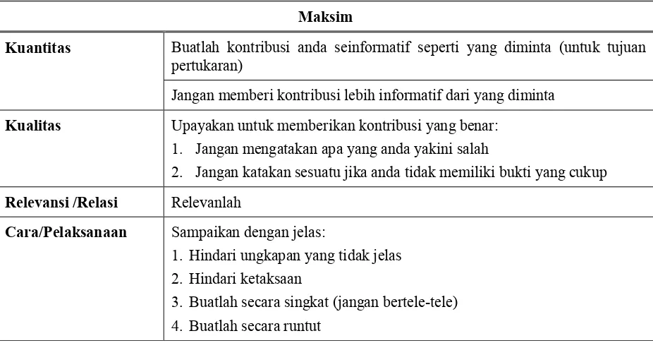 Tabel 1. Prinsip Kerja sama dan Maksim Percakapan dari Grice (Meibauer, 2008:25)