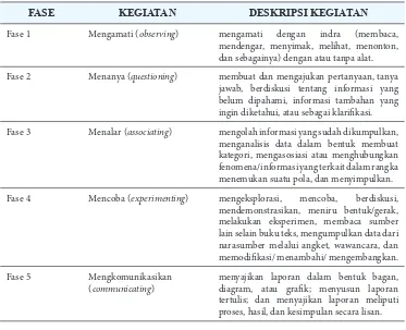 Tabel 3. Fase kegiatan pembelajaran dan deskripsi saintifik 5M