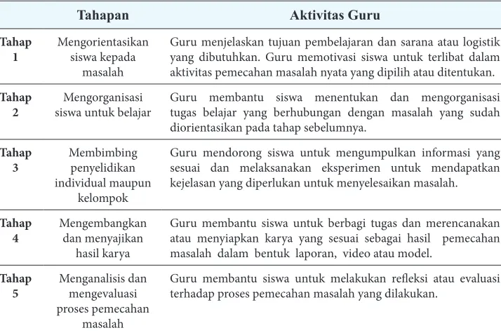 Tabel 4. Sintaks Problem-Based Learning